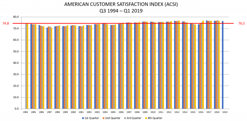 American Customer Satisfaction Index (ACSI)