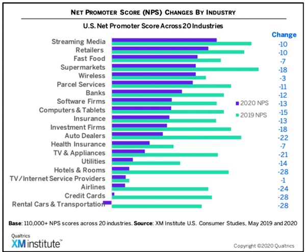 NPS across 20 industries - changes in 2020