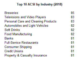 Top 10 ACSI By Industry 2018