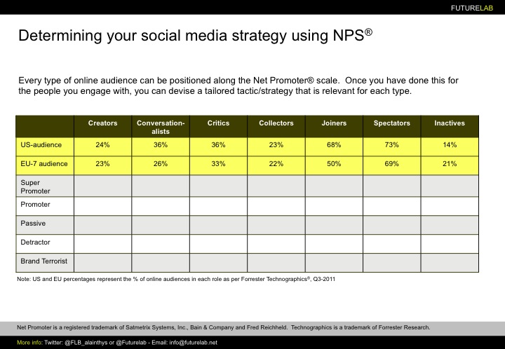 Social media und NPS
